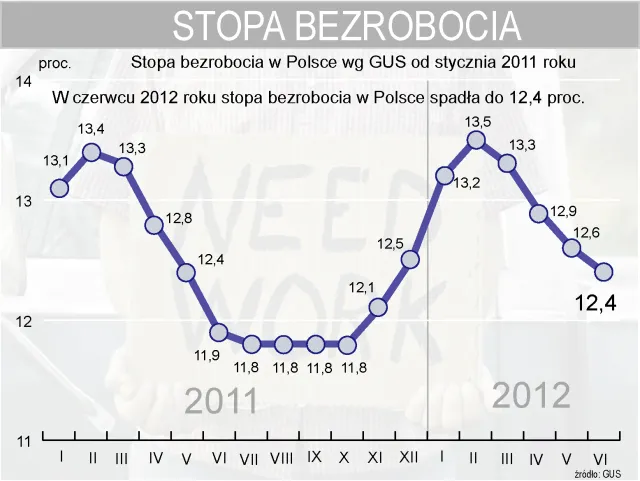 GUS: Bezrobocie w Polsce i wydajność przemysłu, czerwiec 2012 r.