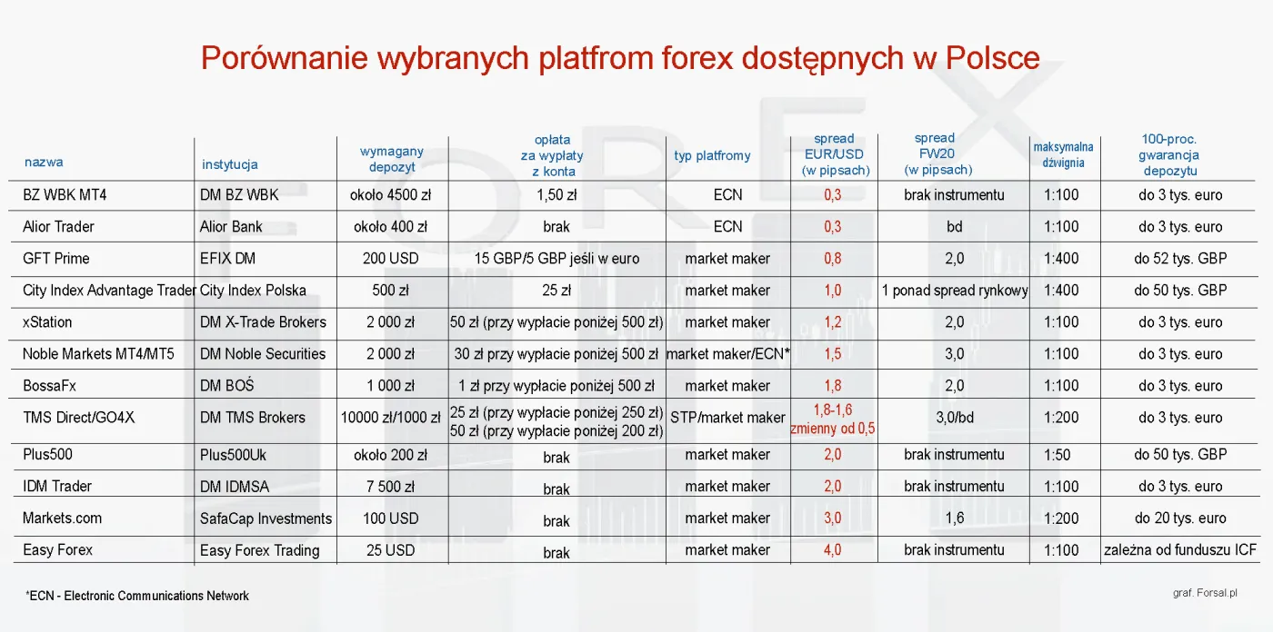KNF: Maklerzy podadzą, ilu inwestorów zarabia, a ilu traci na walutach
