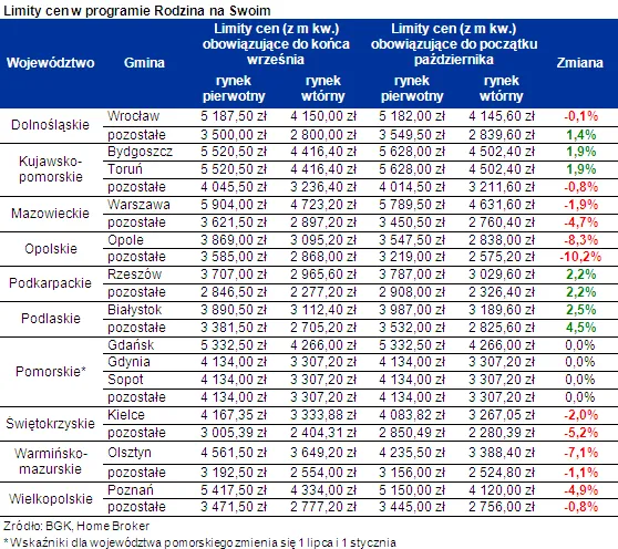 "Rodzina na swoim": od poniedziałku niższe limity