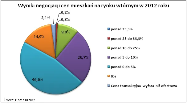 Nawet o połowę może spaść cena mieszkania w wyniku negocjacji