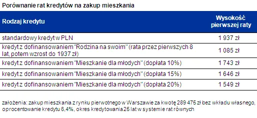 Program "Mieszkanie dla młodych": ile można zyskać?
