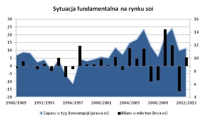 Rośnie prawdopodobieństwo silnej przeceny soi