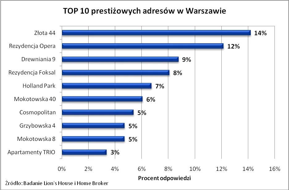 Ranking najbardziej prestiżowych inwestycji mieszkaniowych w Polsce
