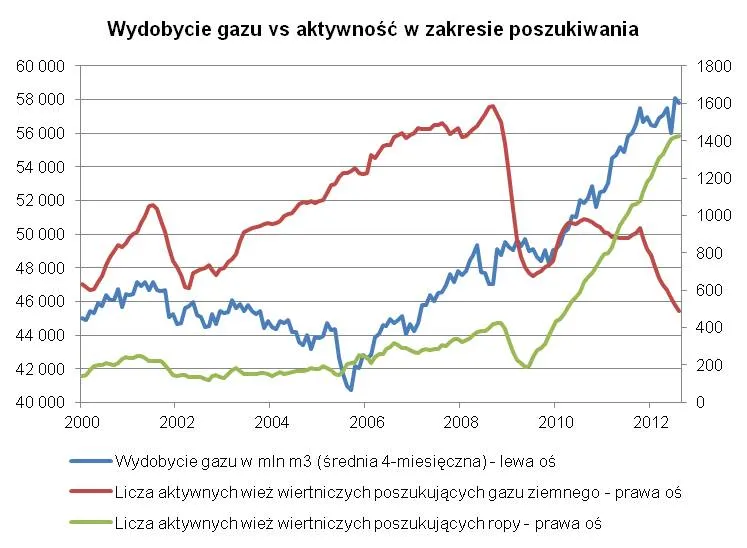 Raport: Ceny gazu w USA dalej rosną