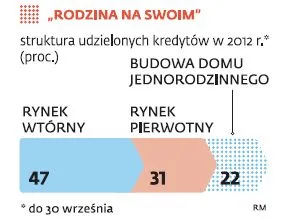 Program "Mieszkanie dla młodych" dyskryminuje mieszkańców wsi