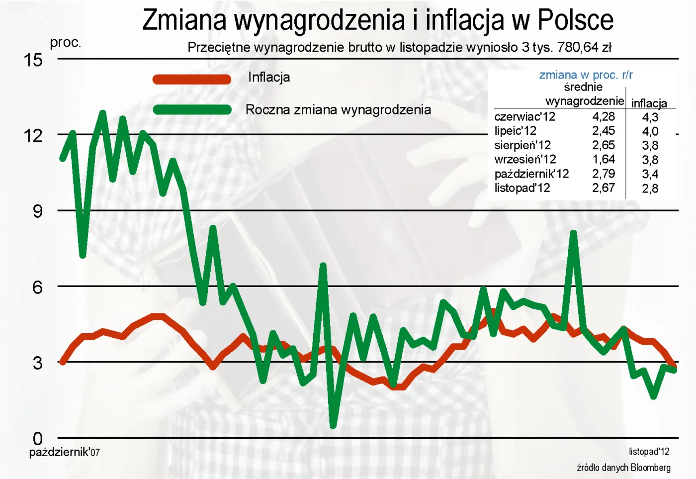Zmiana wynagrodzenia i inflacja w listopadzie 2012 r.