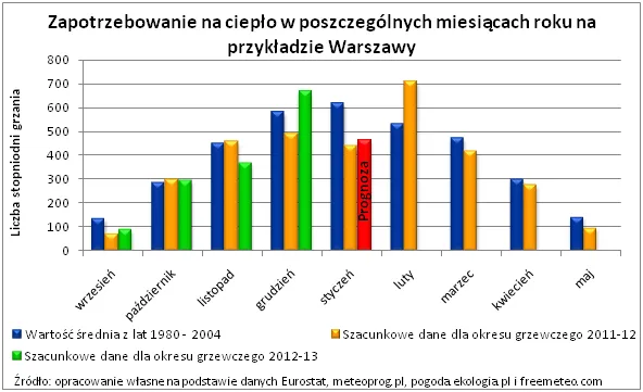Zapotrzebowanie na ciepło w poszczególnych miesiącach roku na przykładzie Warszawy. Źródło: Home Broker