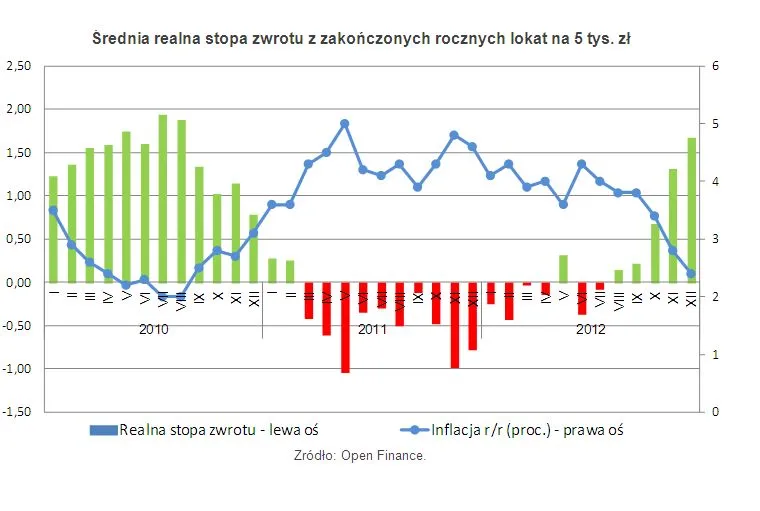 Realne zyski z lokat najwyższe od trzech lat