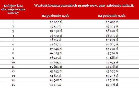 Inflacja w 15 lat może pochłonąć prawie połowę przychodu z nieruchomości