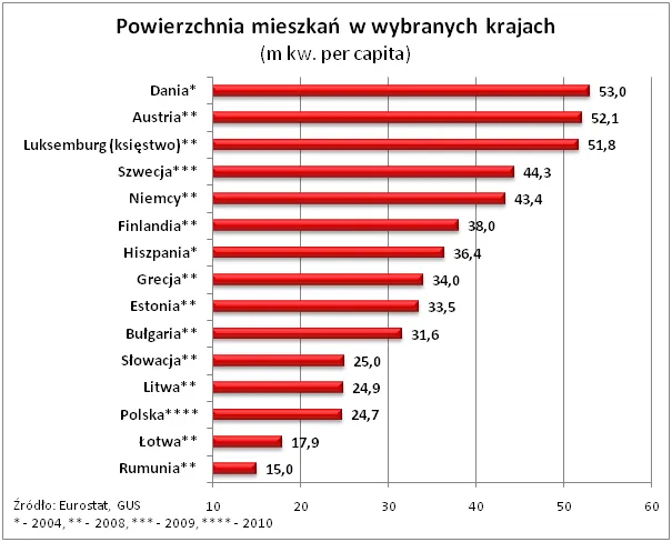 Polskie mieszkania jednymi z najmniejszych w Europie