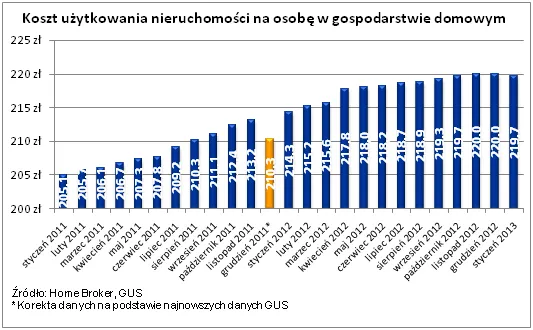 Koszty utrzymania mieszkania w Polsce spadają po raz pierwszy od 17 miesięcy