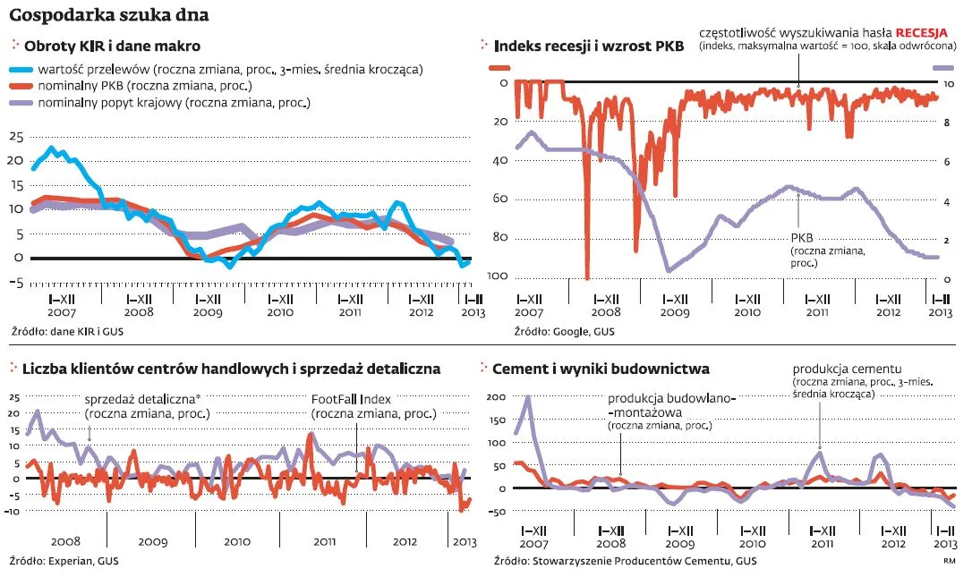 Gospodarka szuka dna
