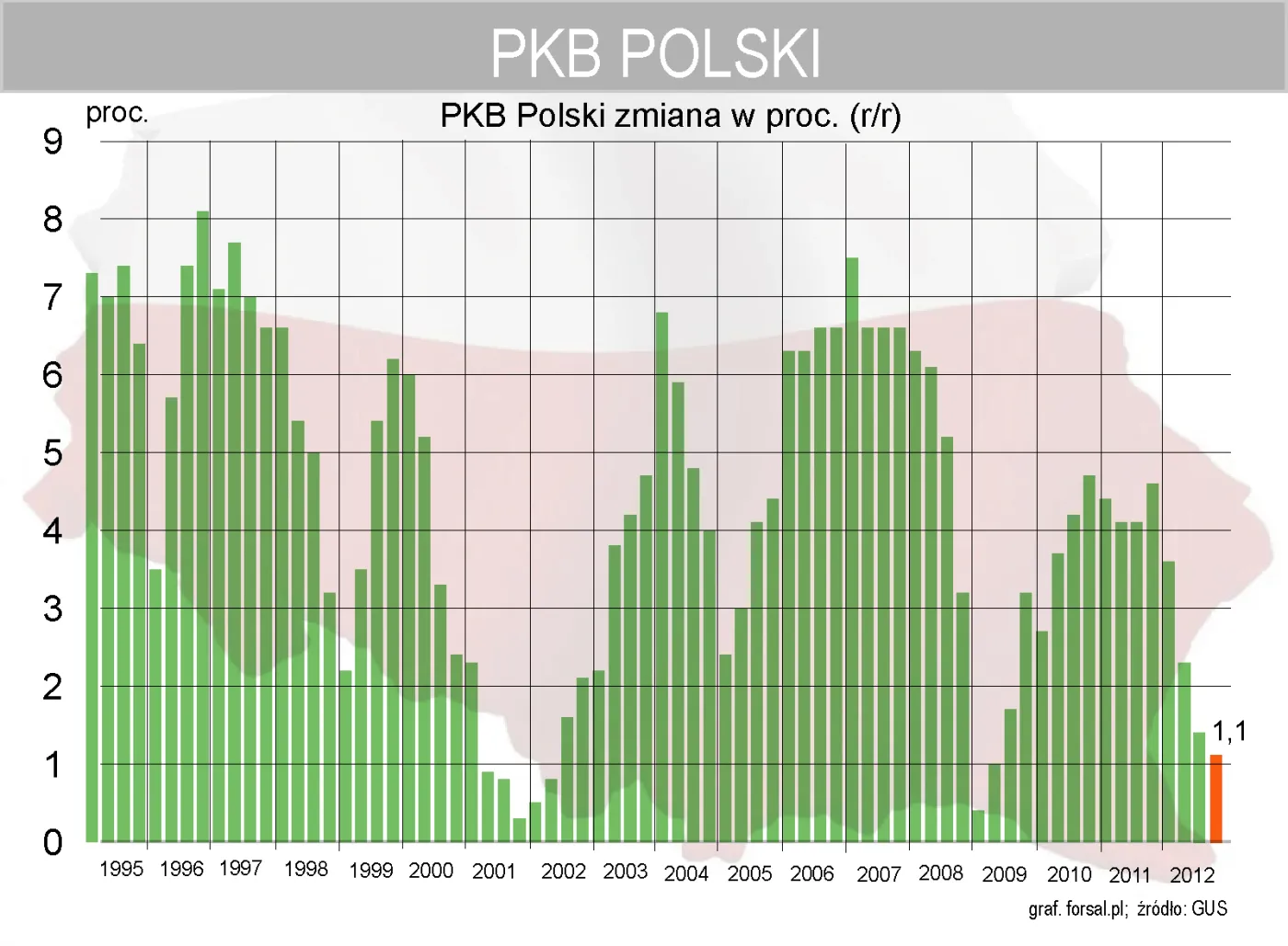 PKB Polski w IV kwartale 2012 roku wzrósł o 1,1 proc.
