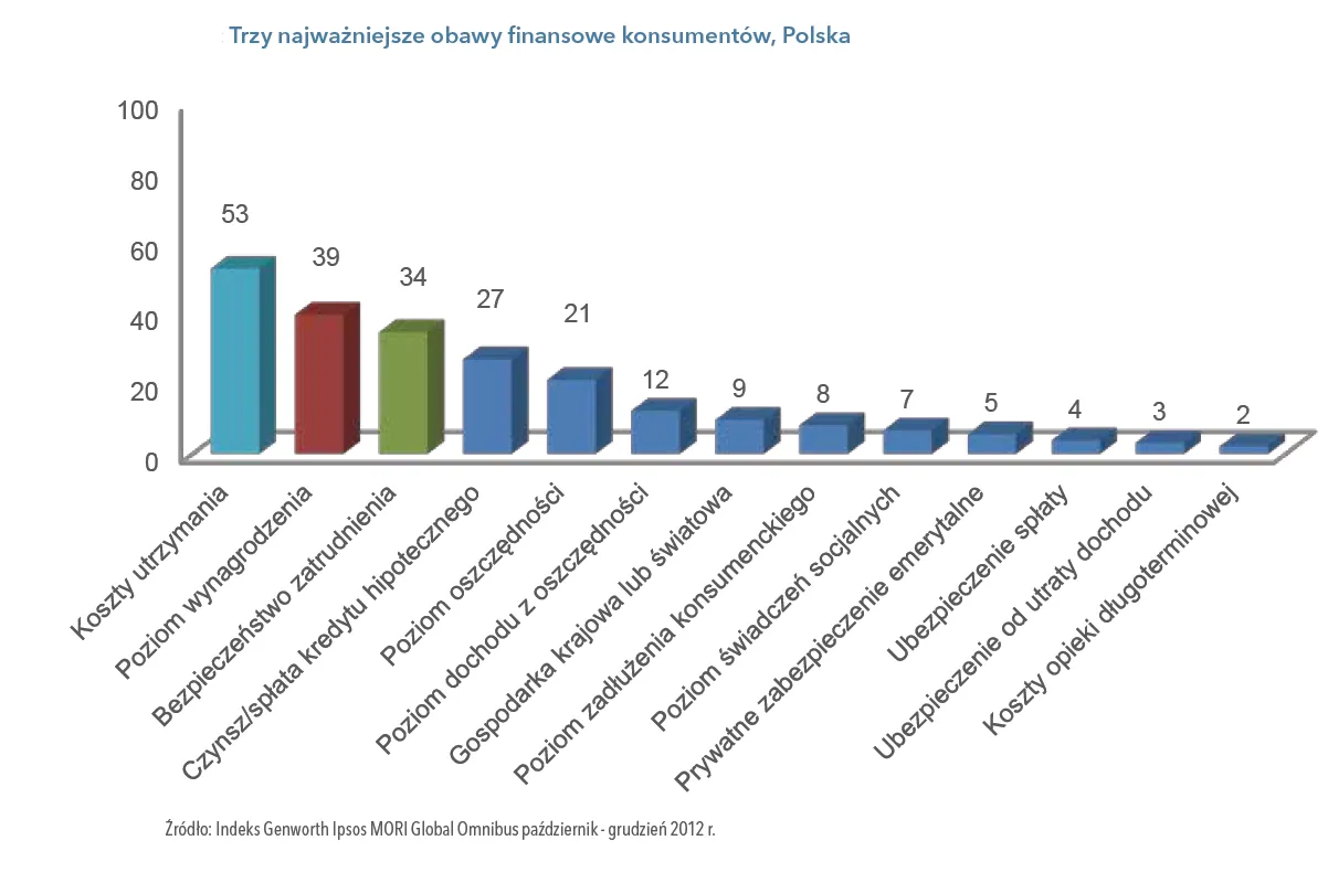 1248942-trzy-najwazniejsze-obawy-finansowe-konsumentow-w-polsce.png