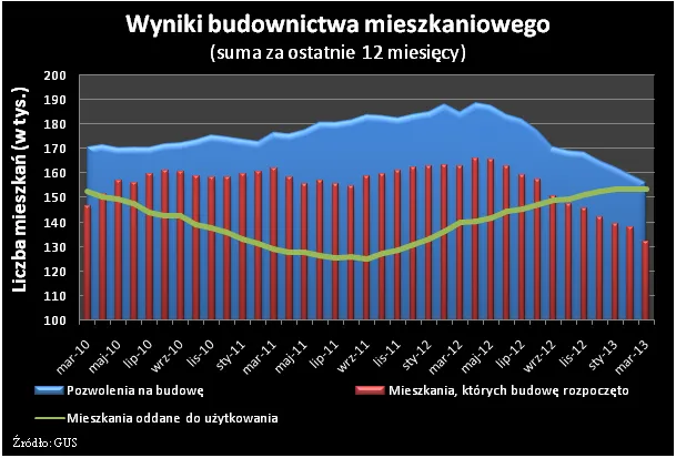 Rynek nieruchomości: Deweloperzy nie chcą więcej mieszkań