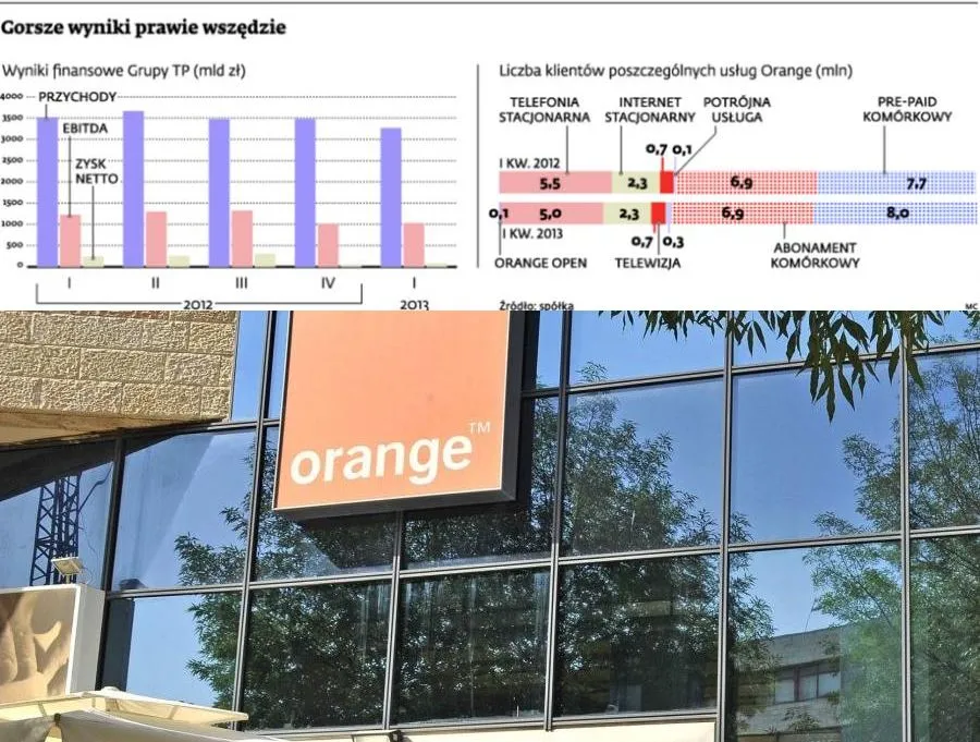 Plany Orange na najbliższe kwartały: przede wszystkim niższe koszty