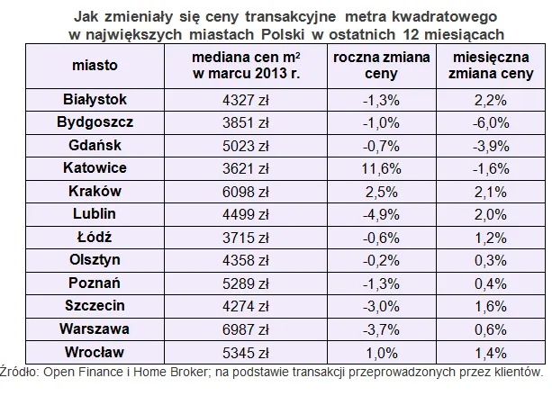 Indeks cen transakcyjnych mieszkań kończy wzrostową serię