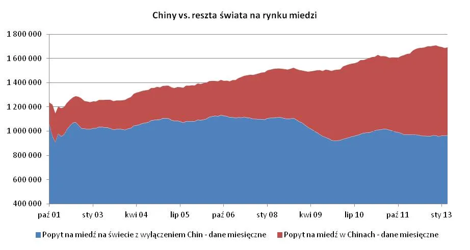 Rynek surowców: ceny miedzi pod presją rosnącej nadprodukcji