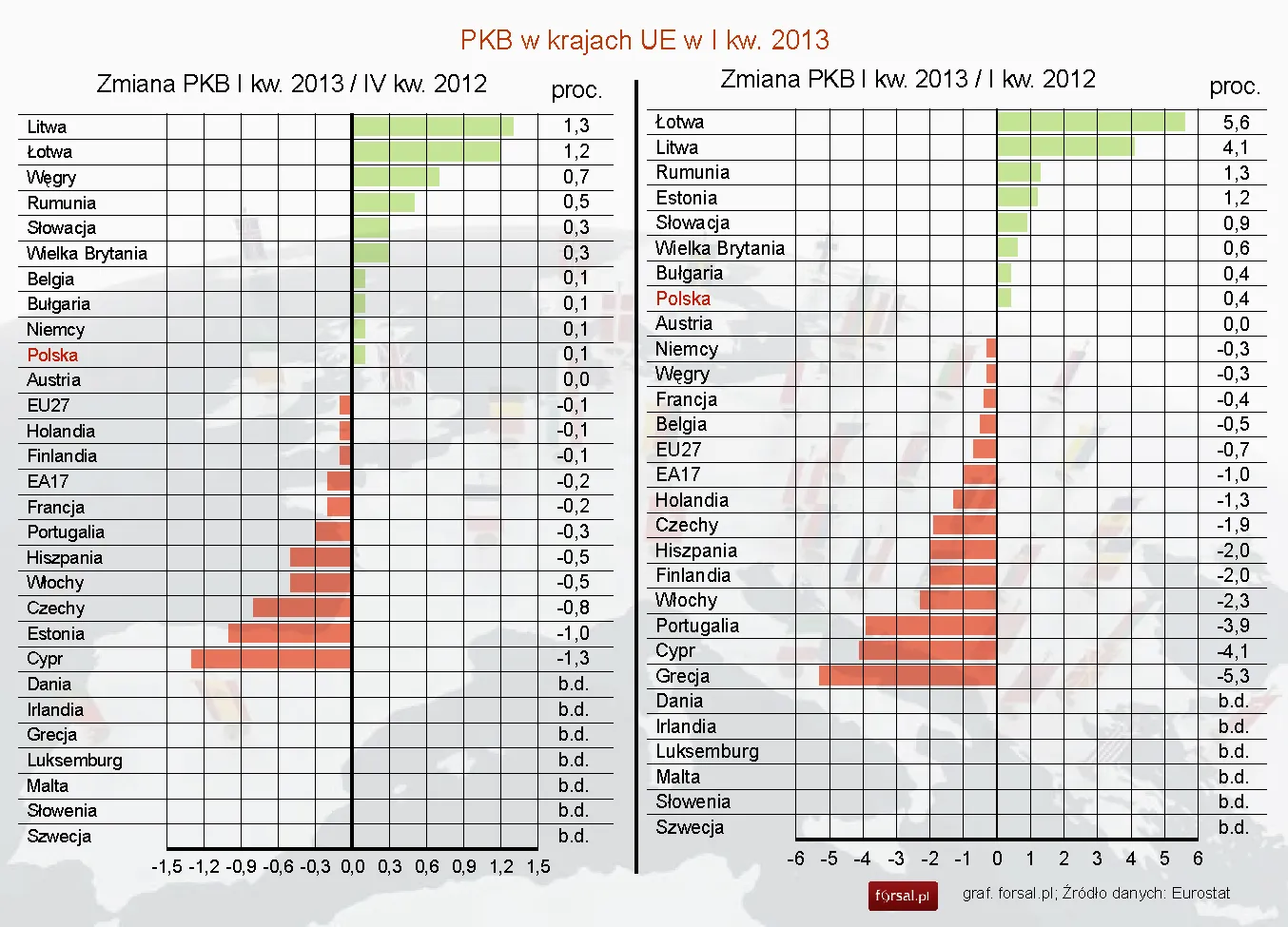 Zmiana PKB w krajach UE w I kwartale 2013 roku - Eurostat