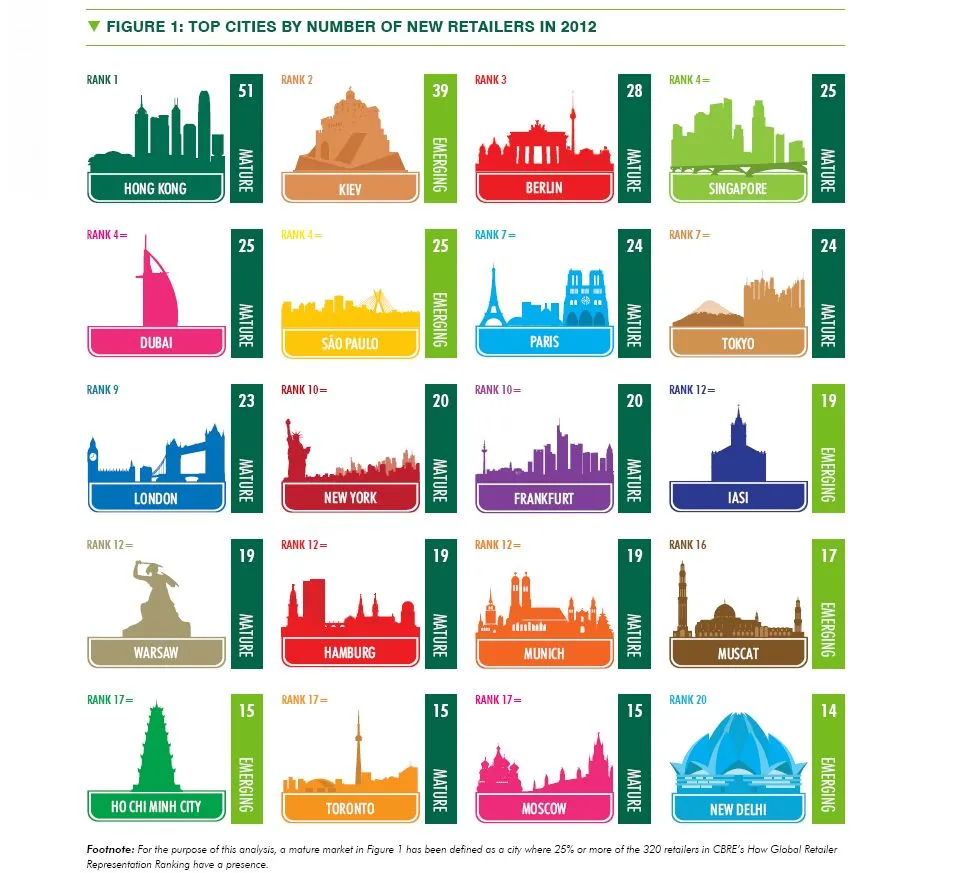Najbardziej pożądane rynki handlowe na świecie: Warszawa na 12. miejscu
