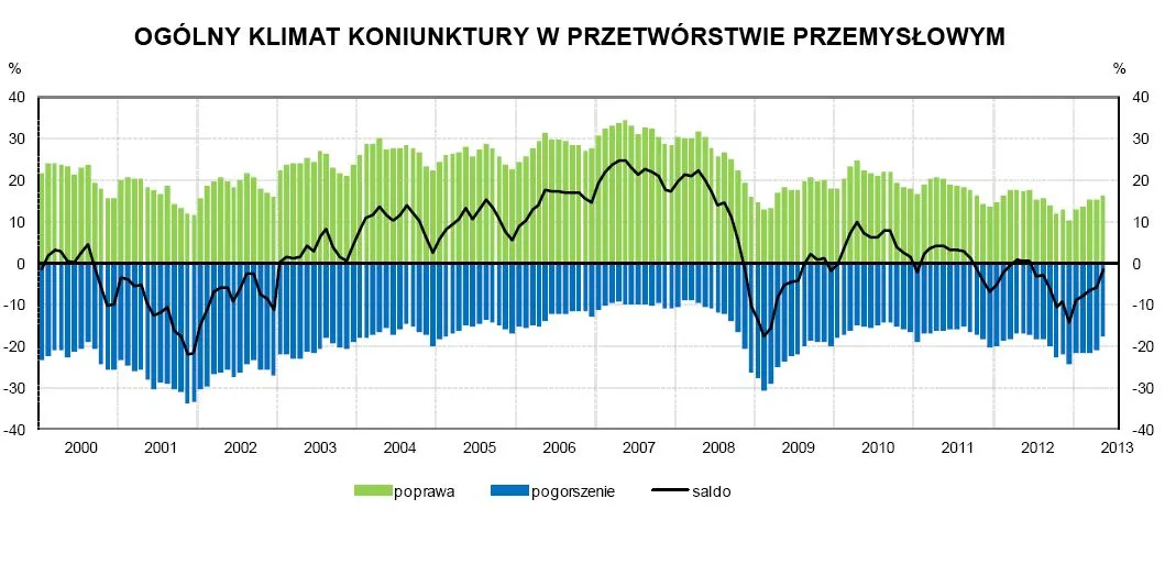 1340220-ogolny-klimat-koniunktury-w-przetworstwie-przemyslowym.jpg