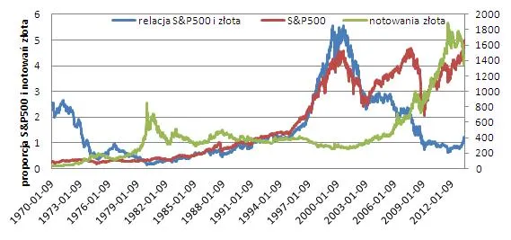 Ceny złota i S&P500