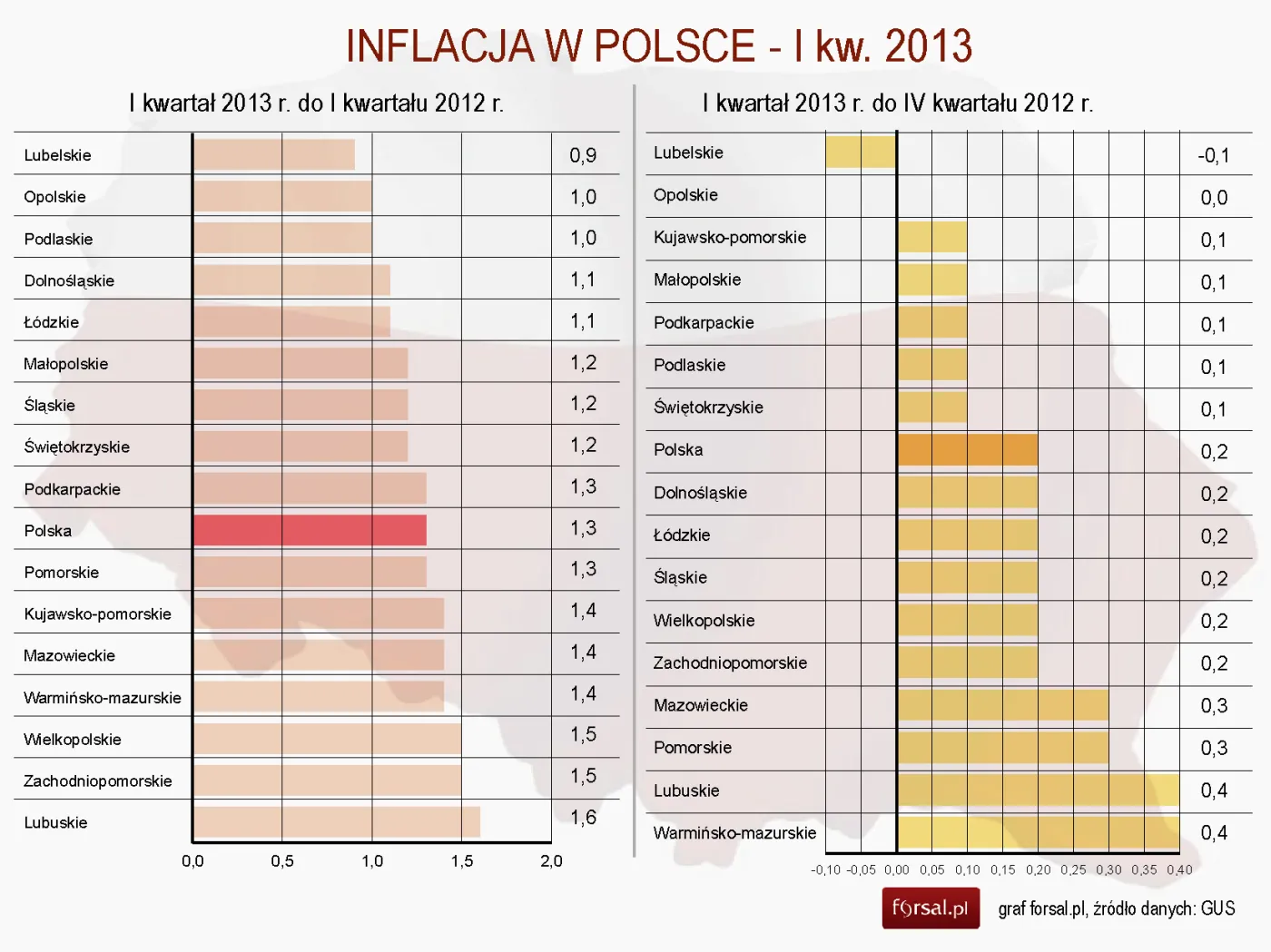 GUS: Inflacja w I kw. 2013 r. wyniosła 1,3 proc.