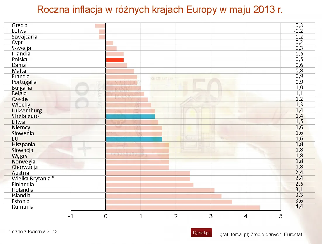 Roczna inflacja w różnych krajach Europy w maju 2013 r.