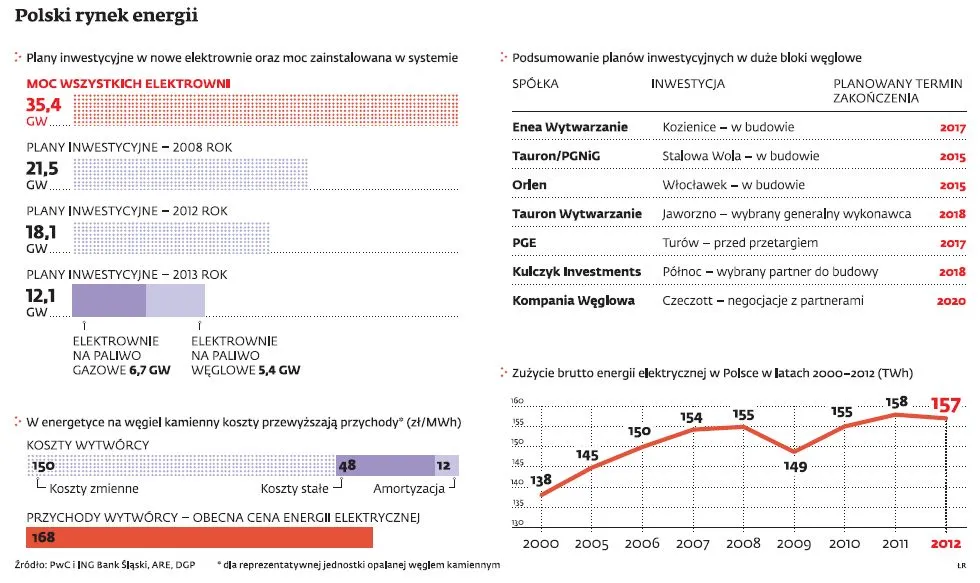 Bezpieczeństwo energetyczne Polski jest zagrożone