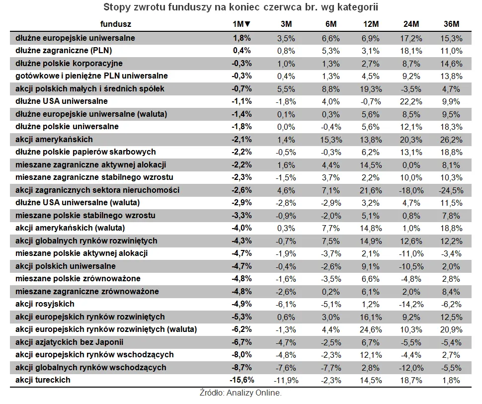 Stopy zwrotu funduszy na koniec czerwca br. wg kategorii