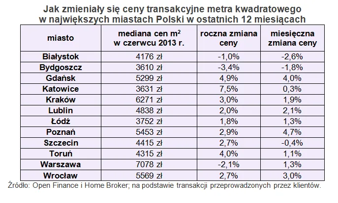 1398723-jak-zmienialy-sie-ceny-transakcyjne-metra-kwadratowego.png