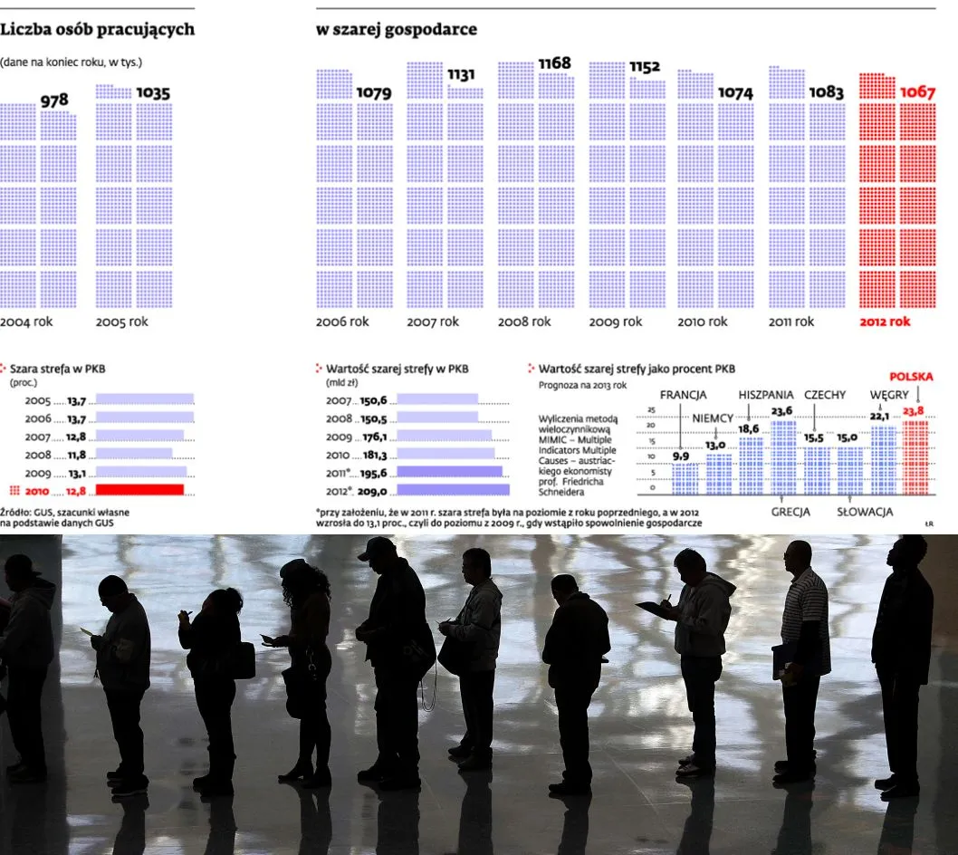 Szara strefa w Polsce: ponad 210 mld zł ukryte przed fiskusem
