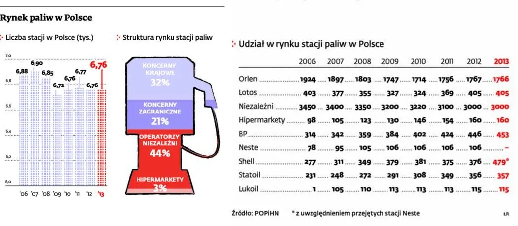 Shell zbuduje sklepy na stacjach Neste