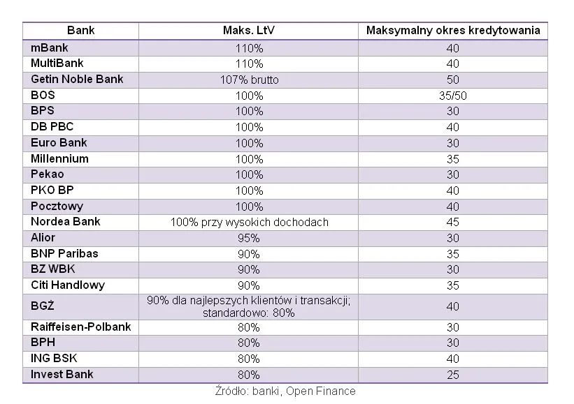 Kredyty na 100 proc. mają się dobrze, ale już niedługo