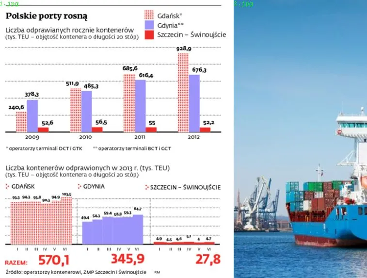 Polskie porty przegrywają z niemieckimi przez biurokrację
