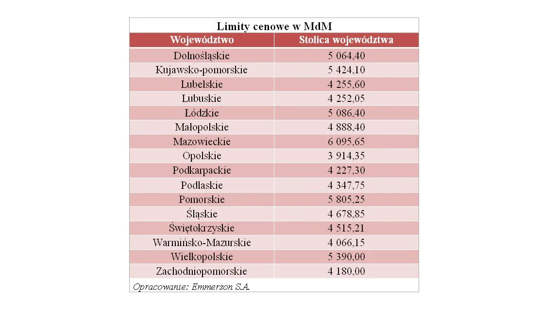 Mieszkanie dla Młodych: limity cenowe będą wyższe