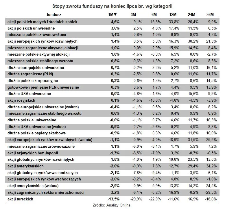 Fundusze polskich akcji na topie