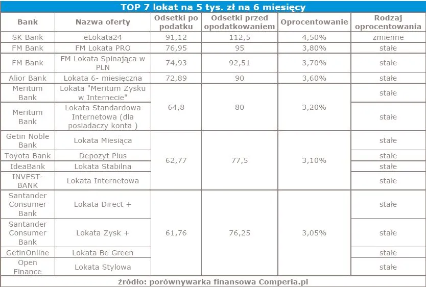 1486644-top-7-lokat-na-5-tys.jpg
