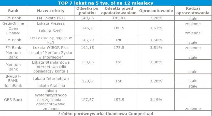 1486659-top-7-lokat-na-5-tys.jpg