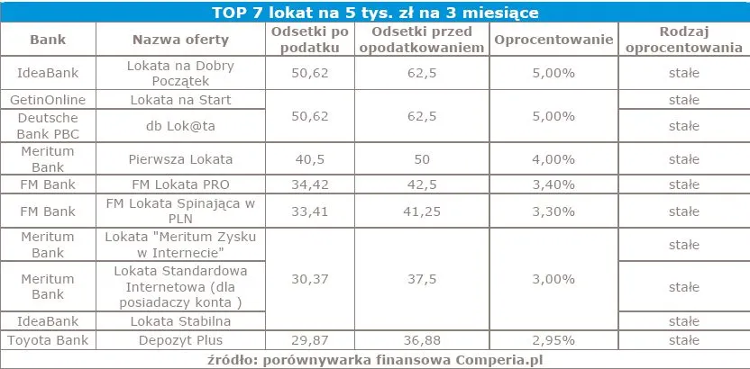 1486630-top-7-lokat-na-5-tys.jpg