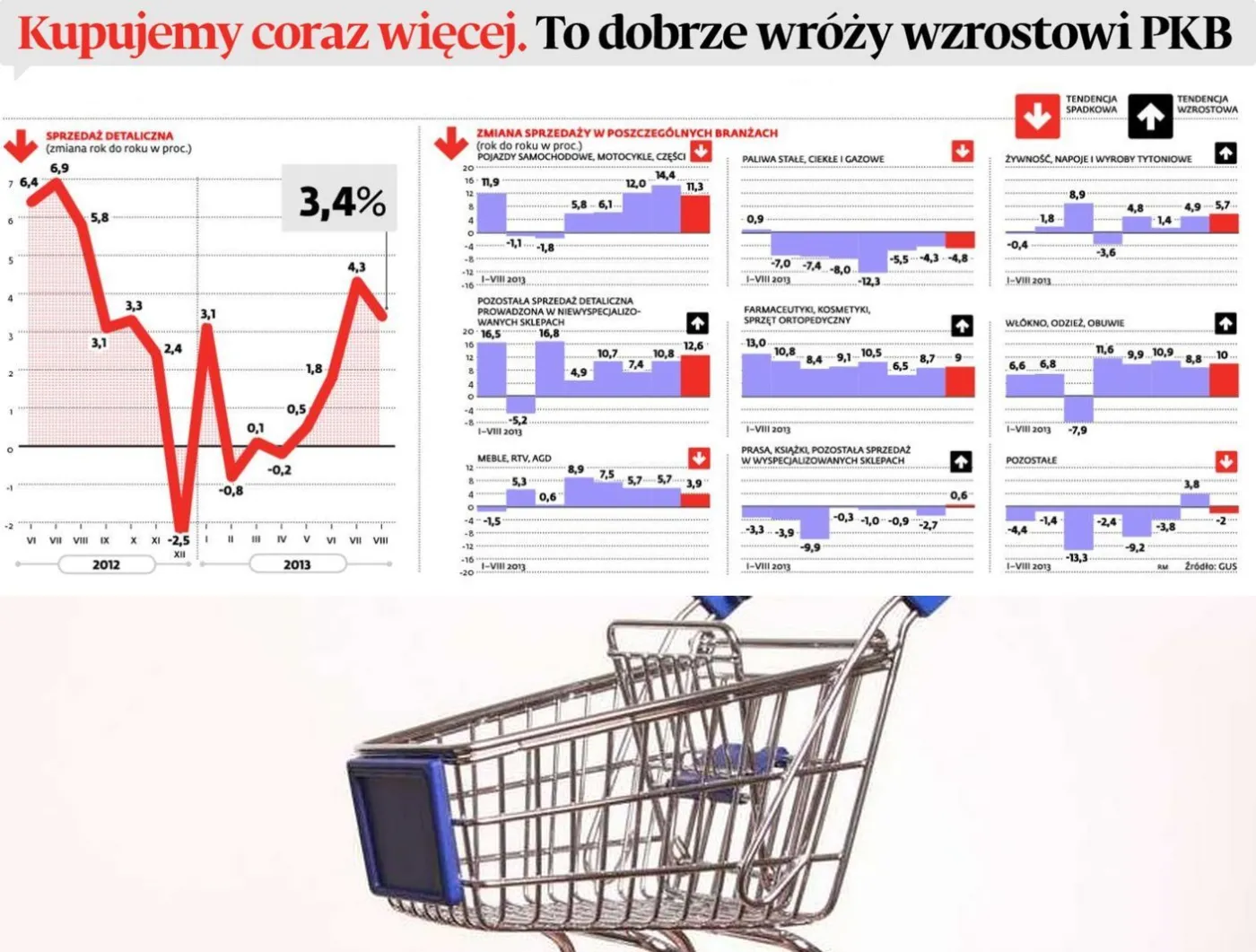 Odradzający się popyt konsumpcyjny dobrze wróży wzrostowi PKB