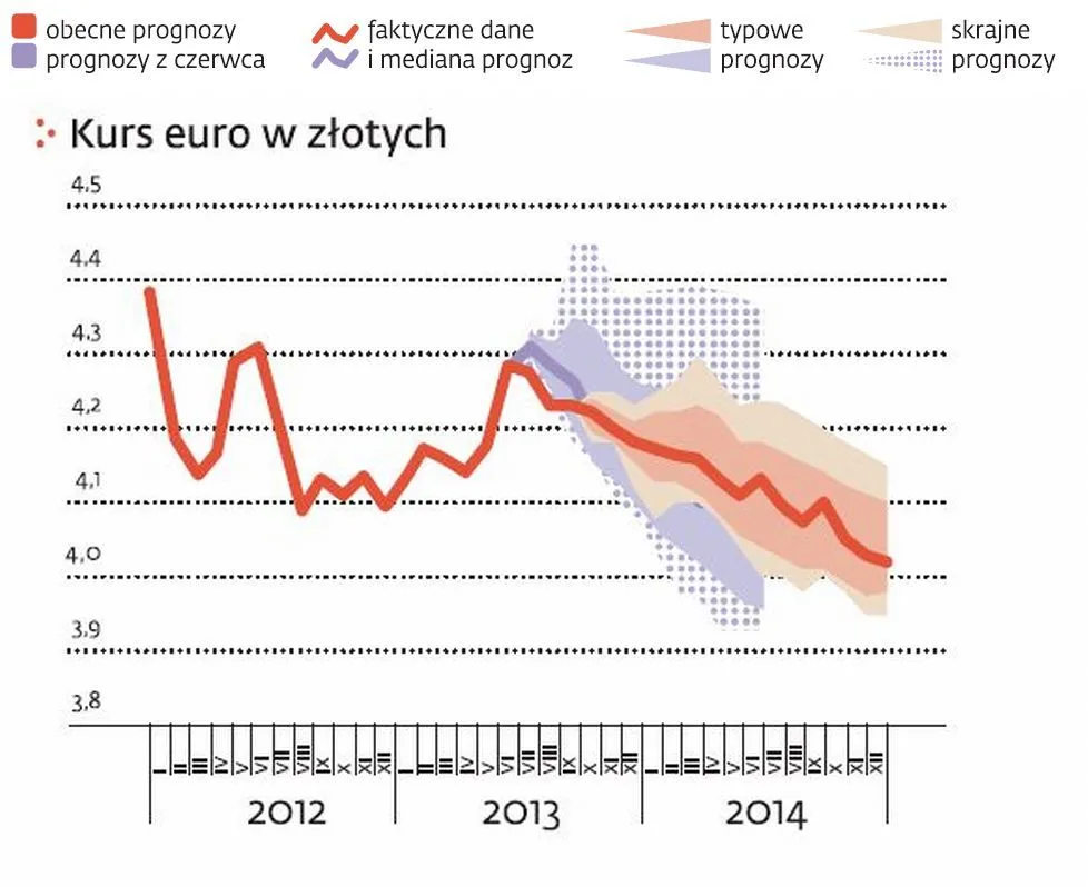Prognozy wzrostu polskiego PKB na 2013 i 2014 rok