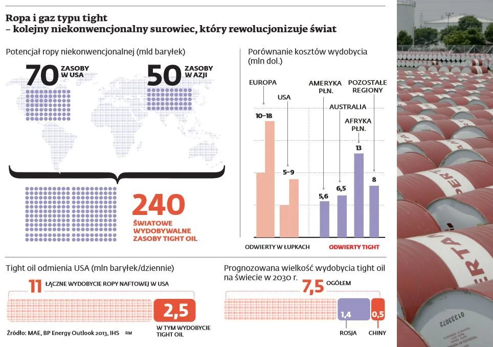 Ropa i gaz typu tight: surowce zamknięte w skałach przyniosą Polsce kolejną rewolucję?