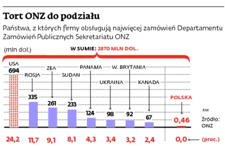 ONZ przeznacza miliardy dolarów na zamówienia, a Polska nie umie z tego korzystć