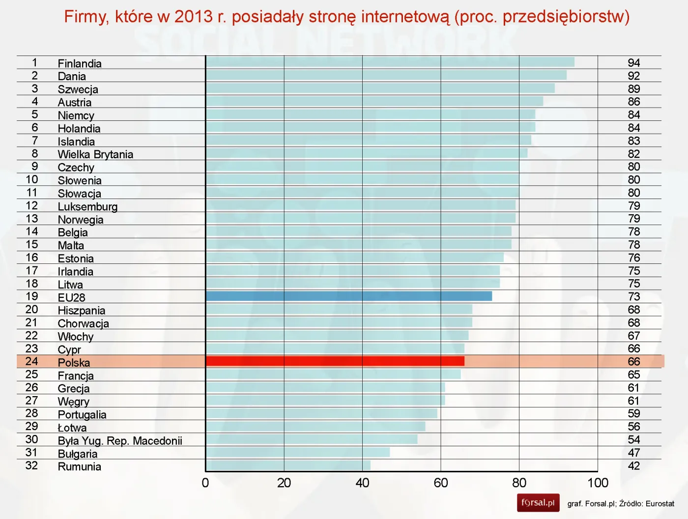Tylko 19 proc. polskich firm wykorzystuje media społecznościowe