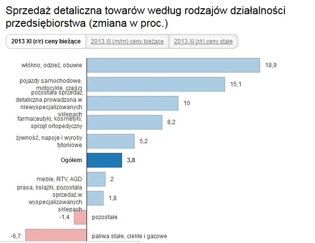 GUS: Sprzedaż detaliczna wzrosła o 3,8 proc. r/r w listopadzie