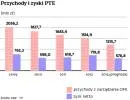 PTE: 2014 rok będzie dla towarzystw emerytalnych rekordowy pod względem 