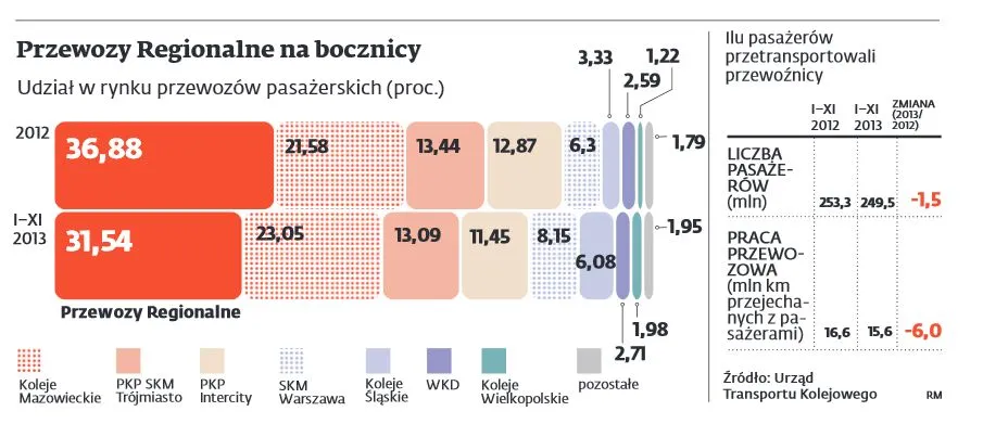 Pasażerowie uciekają od Przewozów Regionalnych. Będą nowe spółki