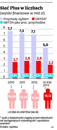 Nielimitowane rozmowy: Plus doszlusował do pozostałych operatorów