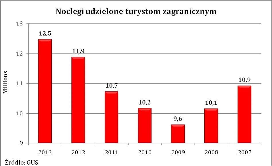 Popularność Polski wśród turystów rośnie od 4 lat. Przyjeżdżają Niemcy, Anglicy i Rosjanie